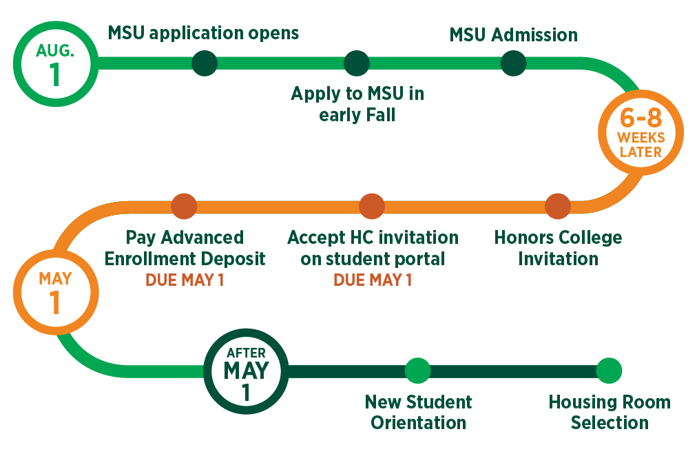 Honors College enrollment timeline graphic; MSU app opens August 1, apply to MSU in early Fall, MSU admission, 6-8 weeks later HC invitation, Accept HC invitation on student portal (due May 1), pay Advanced Enrollment Deposit (due May 1), After May 1 - New Student Orientation and Housing Room Selection. 