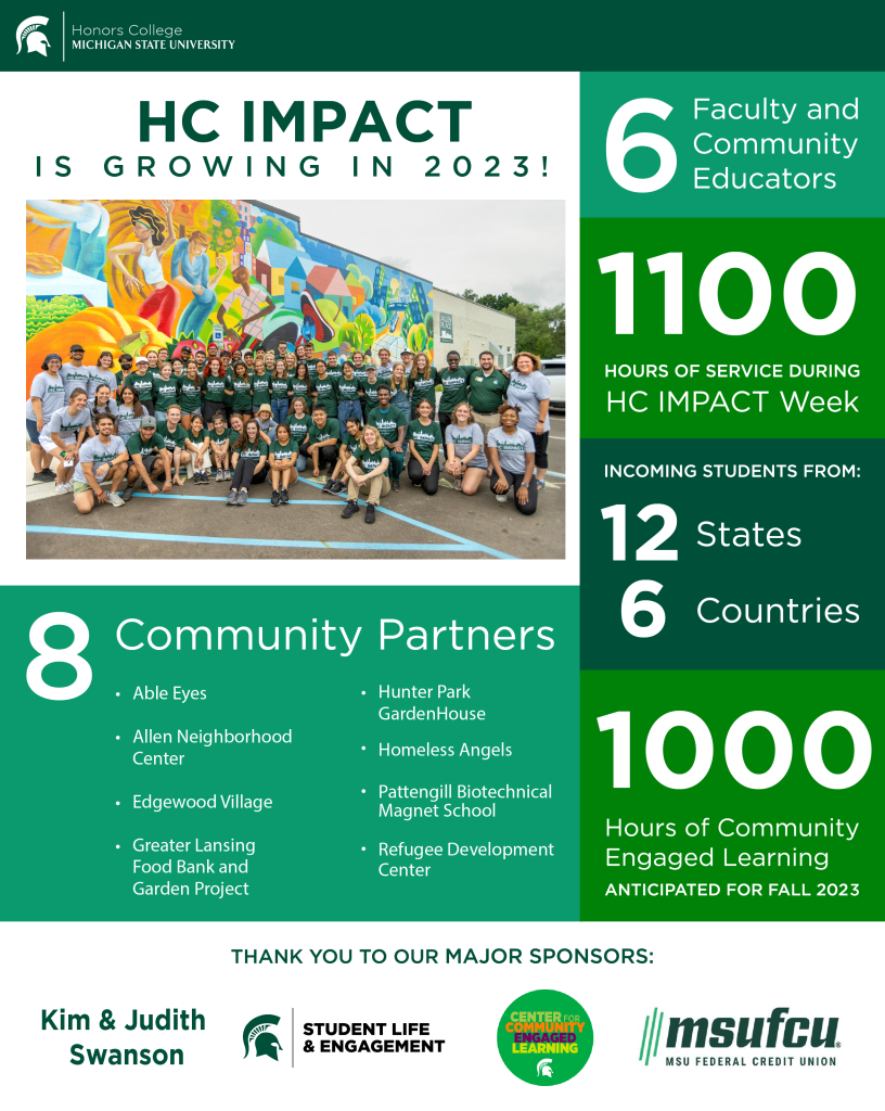 HC IMPACT 2023 growth graphic. 2023 program featured 8 community partners, 6 faculty community education, 1100 hours of service during the week, students from 12 states and 6 countries, and 1000 community engaged learning hours estimated for Fall 2023. Image included of 2022 IMPACT students and staff standing in front of a mural at the Allen Neighborhood Center. Event sponsors: Kim & Judith Swanson, Student Life & Engagement, the Center for Community Engaged Learning, and the MSU Federal Credit Union. 