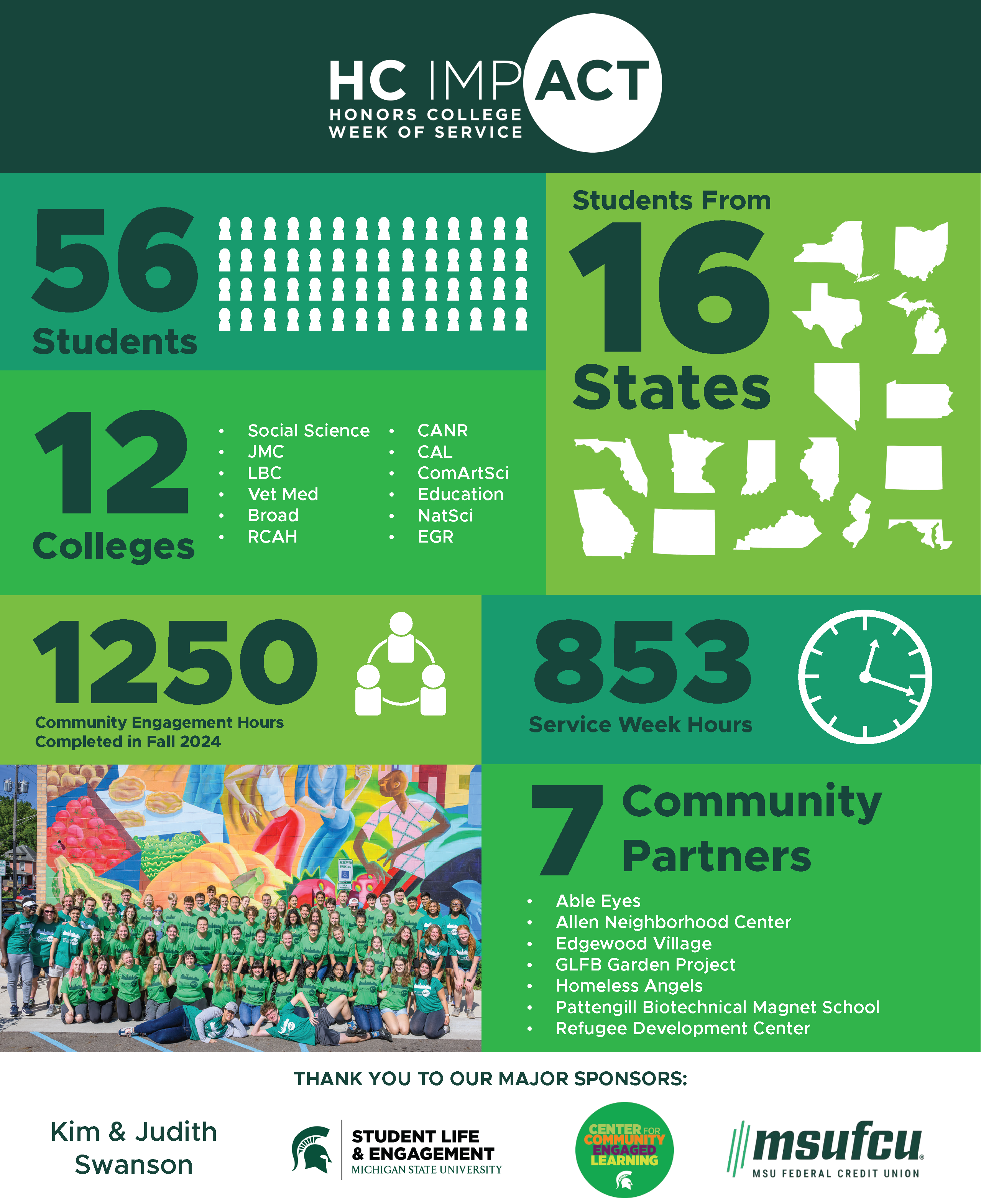 An infographic titled "HC IMPACT: Honors College Week of Service." It highlights achievements from the week with the following information: "56 Students" with an icon of small silhouettes representing the number; "Students From 16 States" with an outline map of 16 U.S. states shaded white; "12 Colleges" listed as Social Science, JMC, LBC, Vet Med, Broad, RCAH, CANR, CAL, ComArtSci, Education, NatSci, EGR; "1250 Community Engagement Hours Completed in Fall 2024" with an icon of three people connected; "853 Service Week Hours" with an icon of a clock; and "7 Community Partners" listed as Able Eyes, Allen Neighborhood Center, Edgewood Village, GLFB Garden Project, Homeless Angels, Pattengill Biotechnical Magnet School, Refugee Development Center. At the bottom, there is a photo of a large group of students wearing green shirts, posing in front of a colorful mural. Below the photo is the text, "Thank you to our major sponsors:" followed by the names Kim & Judith Swanson and logos for Michigan State University's Student Life & Engagement, Center for Community Engaged Learning, MSU Federal Credit Union, and the Honors College. The color scheme includes green, dark green, and white.