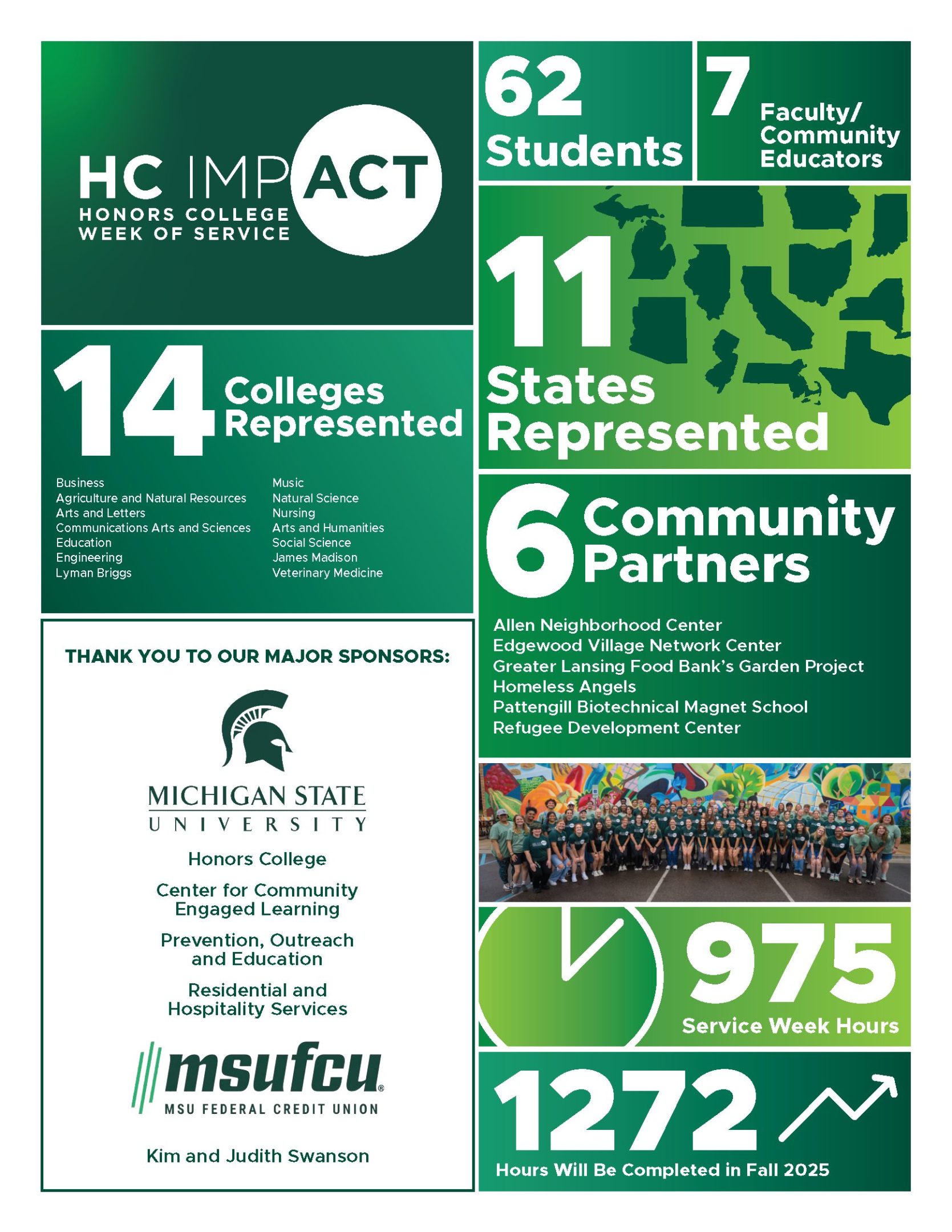 Green and white Honors College Week of Service impact graphic titled “HC IMPACT.” Highlights include 62 students and 7 faculty and community educators participating, 14 colleges represented, 11 states represented, and 6 community partners: Allen Neighborhood Center, Edgewood Village Network Center, Greater Lansing Food Bank’s Garden Project, Homeless Angels, Pattengill Biotechnical Magnet School and Refugee Development Center. Graphic also notes 975 service week hours and 1,272 hours to be completed in fall 2025. A small photo shows a group of smiling people standing together. Major sponsors listed include Michigan State University units, MSU Federal Credit Union and Kim and Judith Swanson.